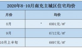 南充房价最新爆料,涨跌动态一览无余